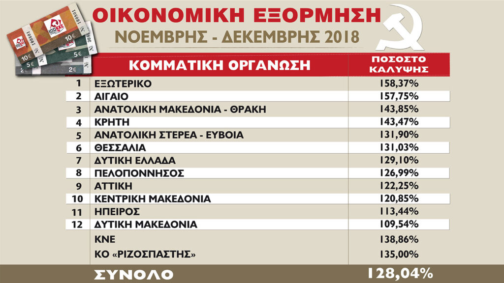 Αποτελέσματα από την άμιλλα της Οικονομικής Εξόρμησης του ΚΚΕ το 2018