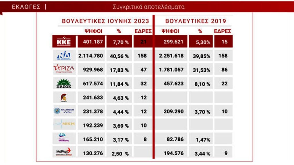 Εκλογές 25 Ιούνη 2023 - αποτελέσματα