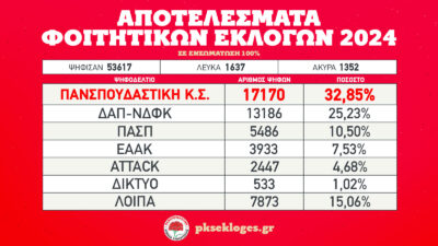 αποτελέσματα φοιτητιικές εκλογές 2024